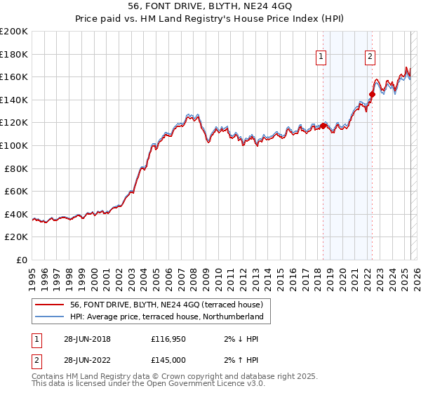 56, FONT DRIVE, BLYTH, NE24 4GQ: Price paid vs HM Land Registry's House Price Index