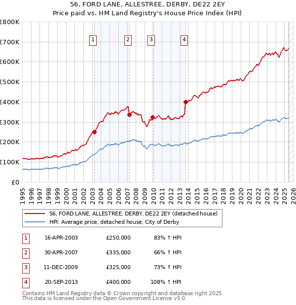 56, FORD LANE, ALLESTREE, DERBY, DE22 2EY: Price paid vs HM Land Registry's House Price Index