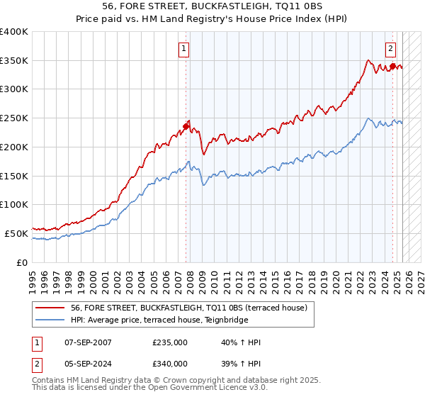 56, FORE STREET, BUCKFASTLEIGH, TQ11 0BS: Price paid vs HM Land Registry's House Price Index
