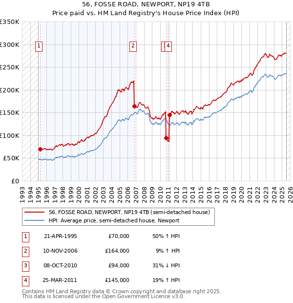 56, FOSSE ROAD, NEWPORT, NP19 4TB: Price paid vs HM Land Registry's House Price Index