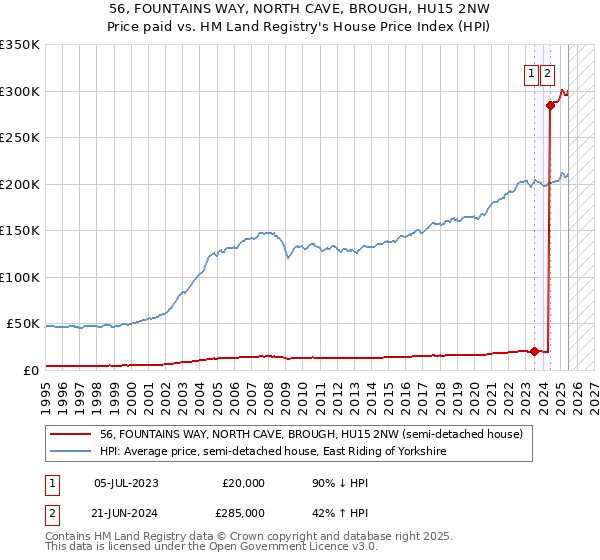 56, FOUNTAINS WAY, NORTH CAVE, BROUGH, HU15 2NW: Price paid vs HM Land Registry's House Price Index