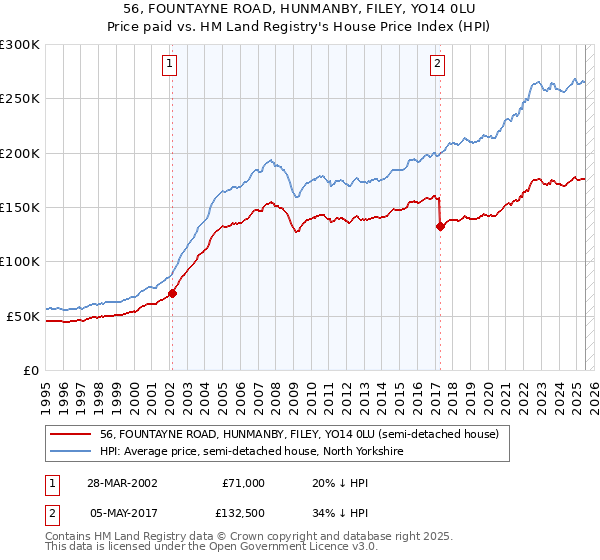 56, FOUNTAYNE ROAD, HUNMANBY, FILEY, YO14 0LU: Price paid vs HM Land Registry's House Price Index