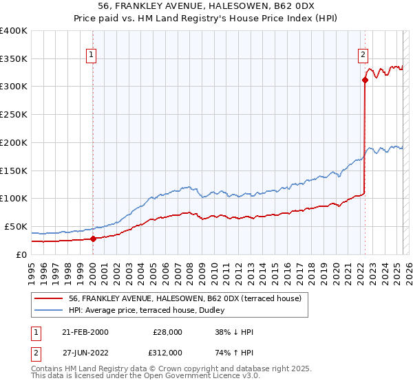 56, FRANKLEY AVENUE, HALESOWEN, B62 0DX: Price paid vs HM Land Registry's House Price Index