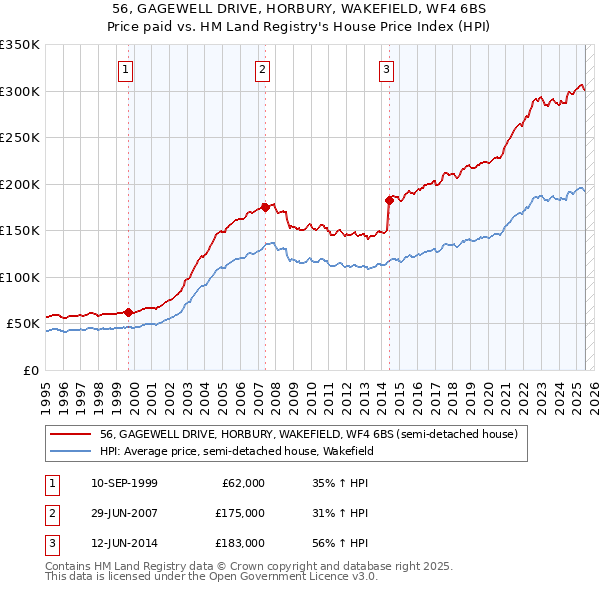 56, GAGEWELL DRIVE, HORBURY, WAKEFIELD, WF4 6BS: Price paid vs HM Land Registry's House Price Index