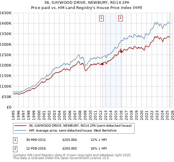 56, GAYWOOD DRIVE, NEWBURY, RG14 2PA: Price paid vs HM Land Registry's House Price Index
