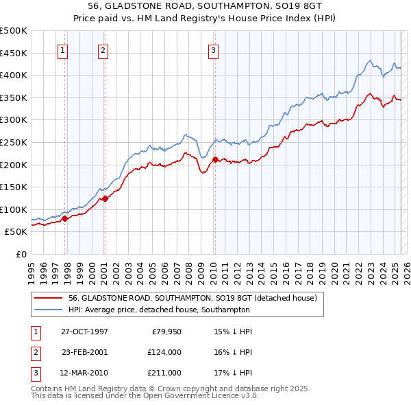56, GLADSTONE ROAD, SOUTHAMPTON, SO19 8GT: Price paid vs HM Land Registry's House Price Index
