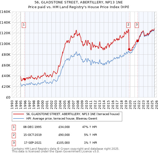 56, GLADSTONE STREET, ABERTILLERY, NP13 1NE: Price paid vs HM Land Registry's House Price Index