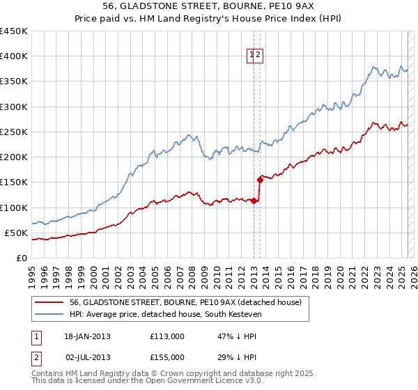 56, GLADSTONE STREET, BOURNE, PE10 9AX: Price paid vs HM Land Registry's House Price Index