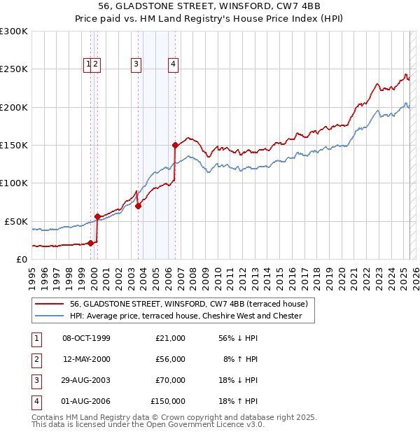 56, GLADSTONE STREET, WINSFORD, CW7 4BB: Price paid vs HM Land Registry's House Price Index