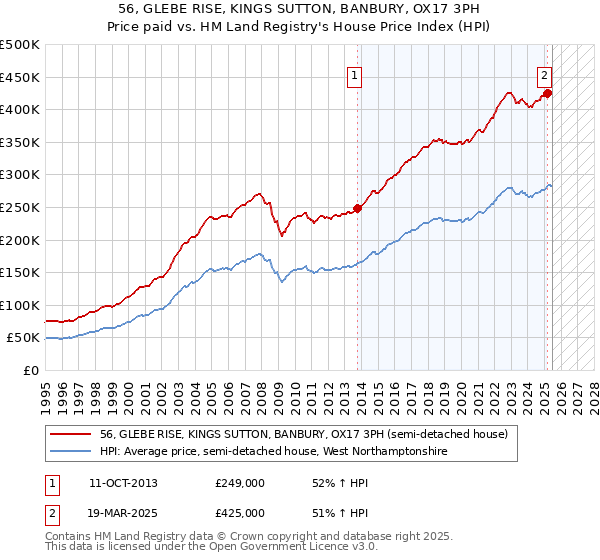 56, GLEBE RISE, KINGS SUTTON, BANBURY, OX17 3PH: Price paid vs HM Land Registry's House Price Index