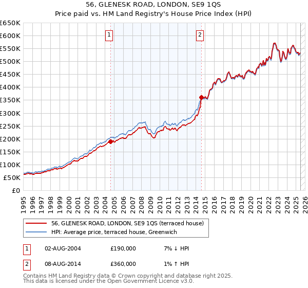 56, GLENESK ROAD, LONDON, SE9 1QS: Price paid vs HM Land Registry's House Price Index