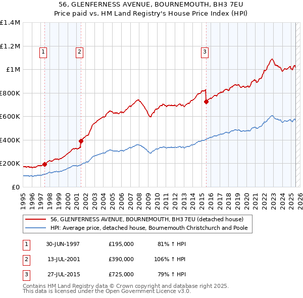 56, GLENFERNESS AVENUE, BOURNEMOUTH, BH3 7EU: Price paid vs HM Land Registry's House Price Index