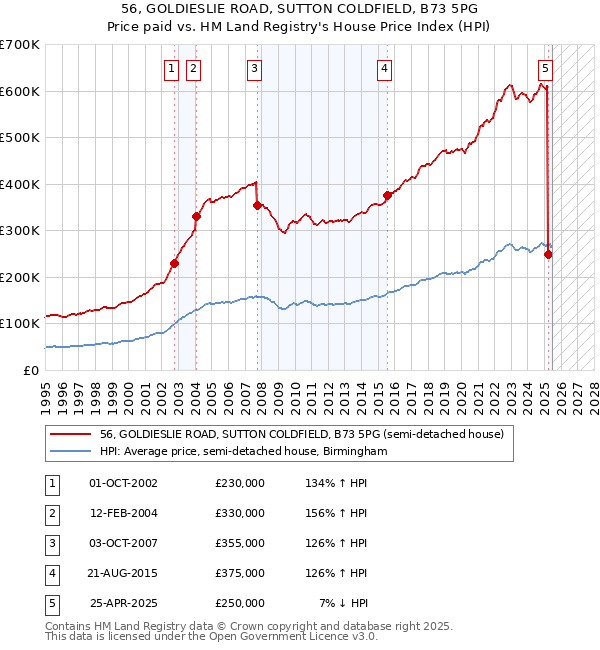 56, GOLDIESLIE ROAD, SUTTON COLDFIELD, B73 5PG: Price paid vs HM Land Registry's House Price Index