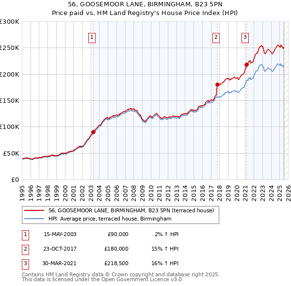 56, GOOSEMOOR LANE, BIRMINGHAM, B23 5PN: Price paid vs HM Land Registry's House Price Index