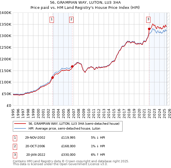 56, GRAMPIAN WAY, LUTON, LU3 3HA: Price paid vs HM Land Registry's House Price Index