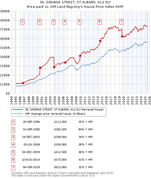 56, GRANGE STREET, ST ALBANS, AL3 5LY: Price paid vs HM Land Registry's House Price Index