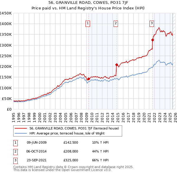 56, GRANVILLE ROAD, COWES, PO31 7JF: Price paid vs HM Land Registry's House Price Index