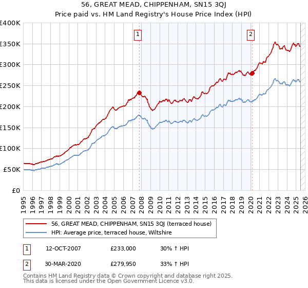 56, GREAT MEAD, CHIPPENHAM, SN15 3QJ: Price paid vs HM Land Registry's House Price Index