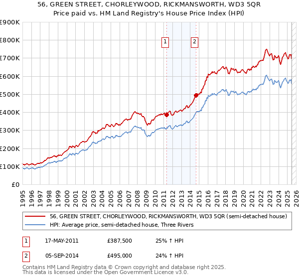 56, GREEN STREET, CHORLEYWOOD, RICKMANSWORTH, WD3 5QR: Price paid vs HM Land Registry's House Price Index