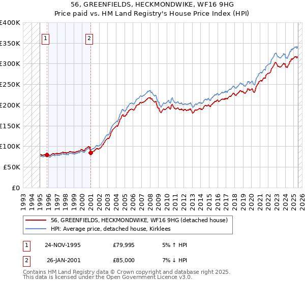 56, GREENFIELDS, HECKMONDWIKE, WF16 9HG: Price paid vs HM Land Registry's House Price Index