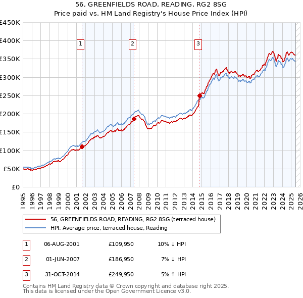 56, GREENFIELDS ROAD, READING, RG2 8SG: Price paid vs HM Land Registry's House Price Index