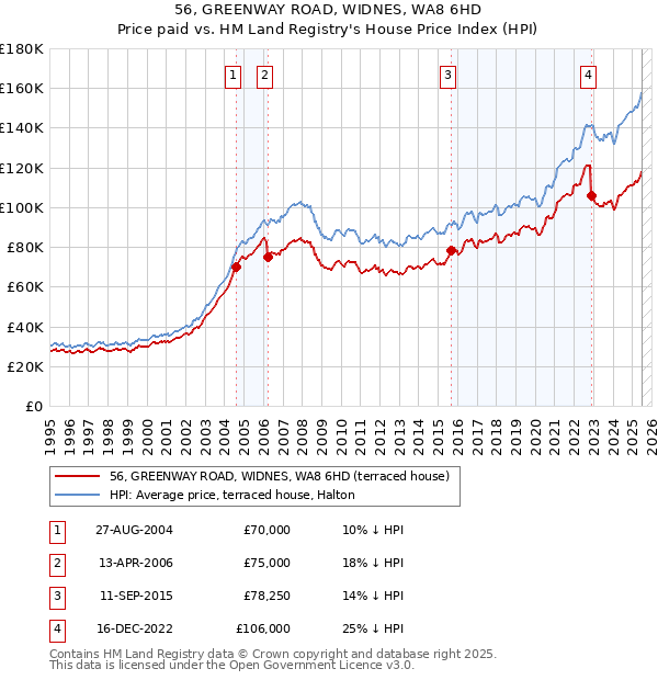 56, GREENWAY ROAD, WIDNES, WA8 6HD: Price paid vs HM Land Registry's House Price Index