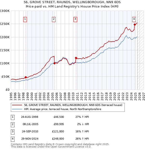56, GROVE STREET, RAUNDS, WELLINGBOROUGH, NN9 6DS: Price paid vs HM Land Registry's House Price Index