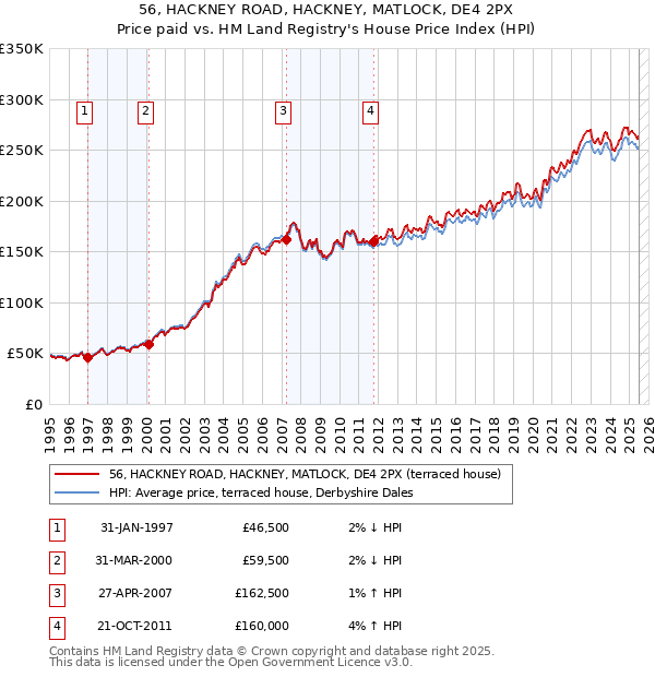 56, HACKNEY ROAD, HACKNEY, MATLOCK, DE4 2PX: Price paid vs HM Land Registry's House Price Index