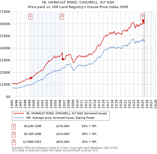 56, HAINAULT ROAD, CHIGWELL, IG7 6QX: Price paid vs HM Land Registry's House Price Index
