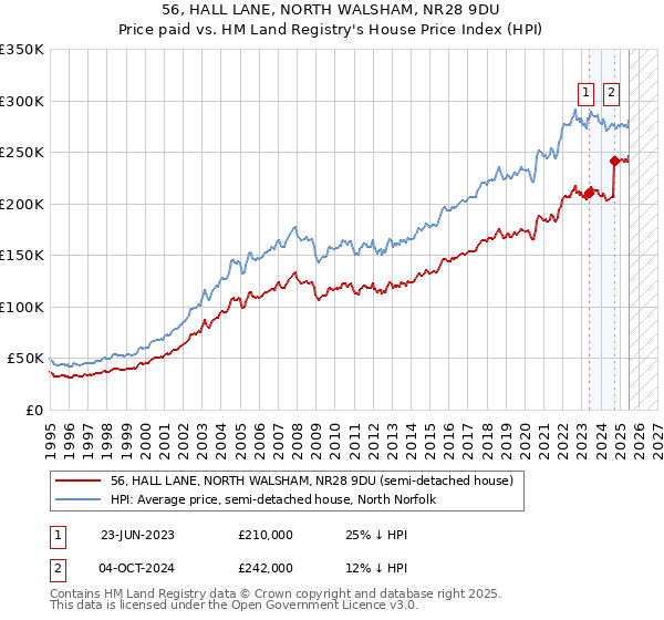 56, HALL LANE, NORTH WALSHAM, NR28 9DU: Price paid vs HM Land Registry's House Price Index