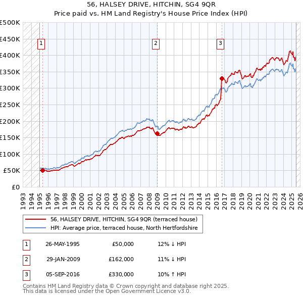 56, HALSEY DRIVE, HITCHIN, SG4 9QR: Price paid vs HM Land Registry's House Price Index
