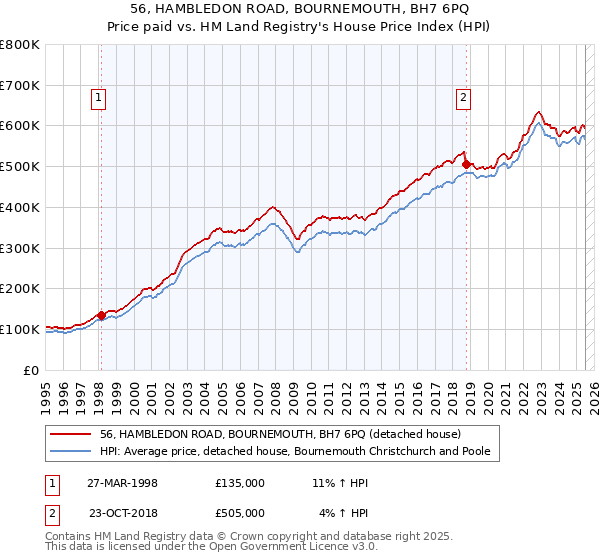 56, HAMBLEDON ROAD, BOURNEMOUTH, BH7 6PQ: Price paid vs HM Land Registry's House Price Index