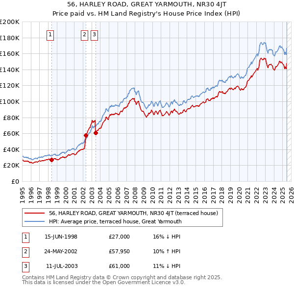 56, HARLEY ROAD, GREAT YARMOUTH, NR30 4JT: Price paid vs HM Land Registry's House Price Index