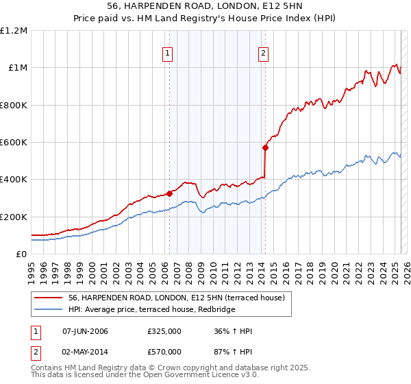 56, HARPENDEN ROAD, LONDON, E12 5HN: Price paid vs HM Land Registry's House Price Index