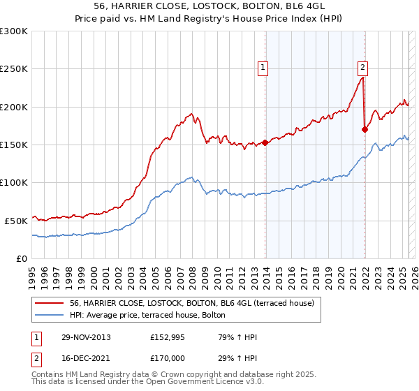 56, HARRIER CLOSE, LOSTOCK, BOLTON, BL6 4GL: Price paid vs HM Land Registry's House Price Index