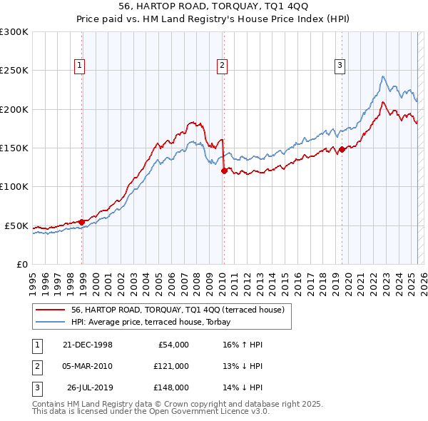 56, HARTOP ROAD, TORQUAY, TQ1 4QQ: Price paid vs HM Land Registry's House Price Index