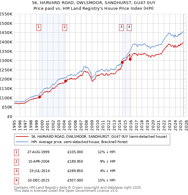 56, HARVARD ROAD, OWLSMOOR, SANDHURST, GU47 0UY: Price paid vs HM Land Registry's House Price Index