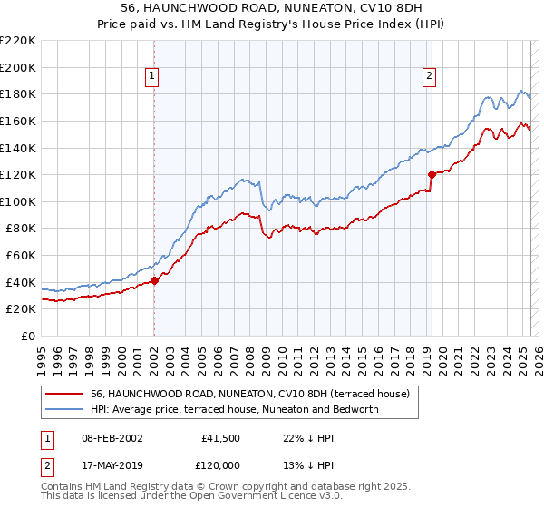 56, HAUNCHWOOD ROAD, NUNEATON, CV10 8DH: Price paid vs HM Land Registry's House Price Index