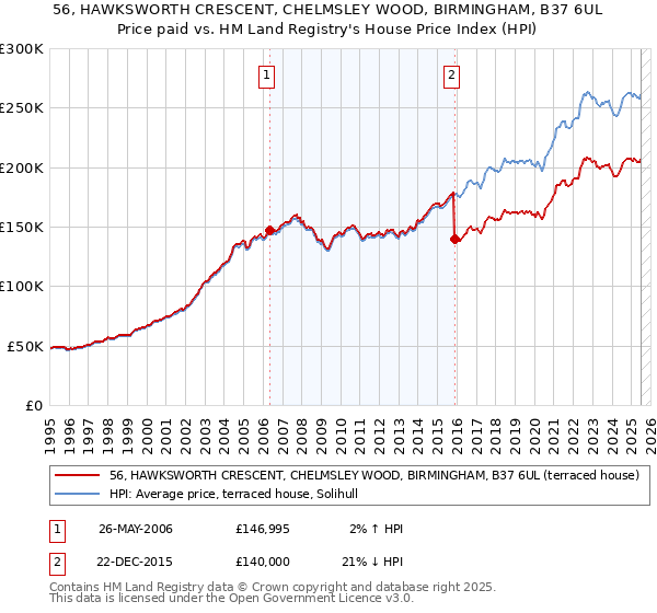 56, HAWKSWORTH CRESCENT, CHELMSLEY WOOD, BIRMINGHAM, B37 6UL: Price paid vs HM Land Registry's House Price Index