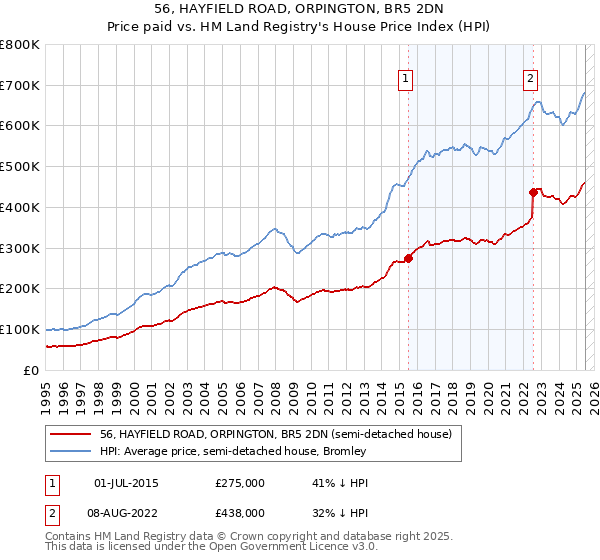 56, HAYFIELD ROAD, ORPINGTON, BR5 2DN: Price paid vs HM Land Registry's House Price Index