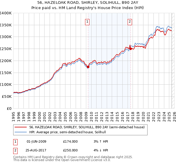 56, HAZELOAK ROAD, SHIRLEY, SOLIHULL, B90 2AY: Price paid vs HM Land Registry's House Price Index