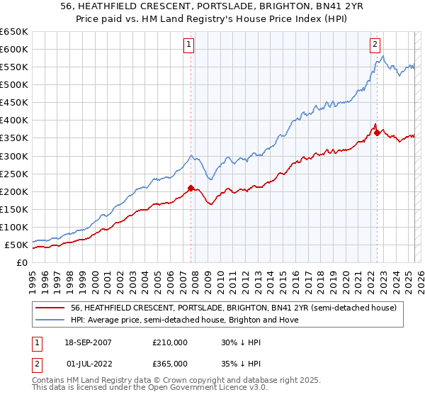 56, HEATHFIELD CRESCENT, PORTSLADE, BRIGHTON, BN41 2YR: Price paid vs HM Land Registry's House Price Index