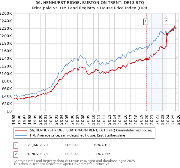 56, HENHURST RIDGE, BURTON-ON-TRENT, DE13 9TQ: Price paid vs HM Land Registry's House Price Index