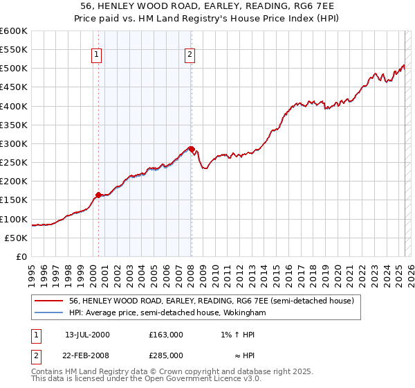 56, HENLEY WOOD ROAD, EARLEY, READING, RG6 7EE: Price paid vs HM Land Registry's House Price Index