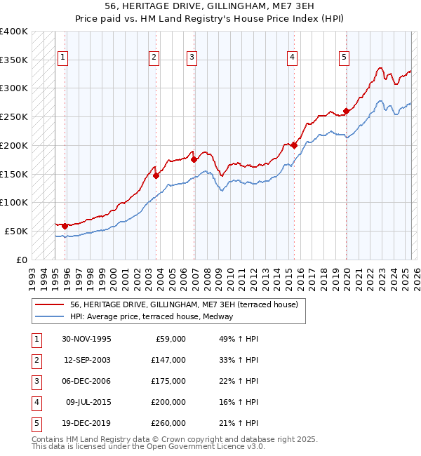 56, HERITAGE DRIVE, GILLINGHAM, ME7 3EH: Price paid vs HM Land Registry's House Price Index