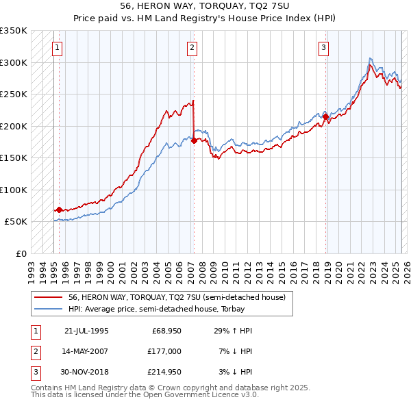 56, HERON WAY, TORQUAY, TQ2 7SU: Price paid vs HM Land Registry's House Price Index