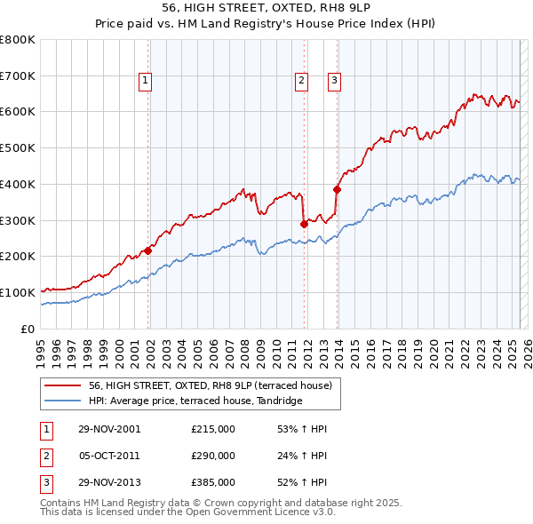 56, HIGH STREET, OXTED, RH8 9LP: Price paid vs HM Land Registry's House Price Index