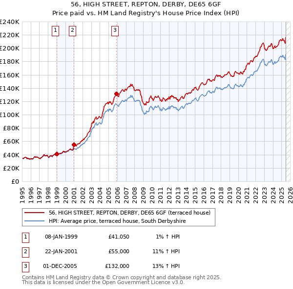 56, HIGH STREET, REPTON, DERBY, DE65 6GF: Price paid vs HM Land Registry's House Price Index