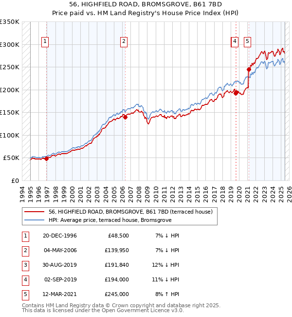 56, HIGHFIELD ROAD, BROMSGROVE, B61 7BD: Price paid vs HM Land Registry's House Price Index