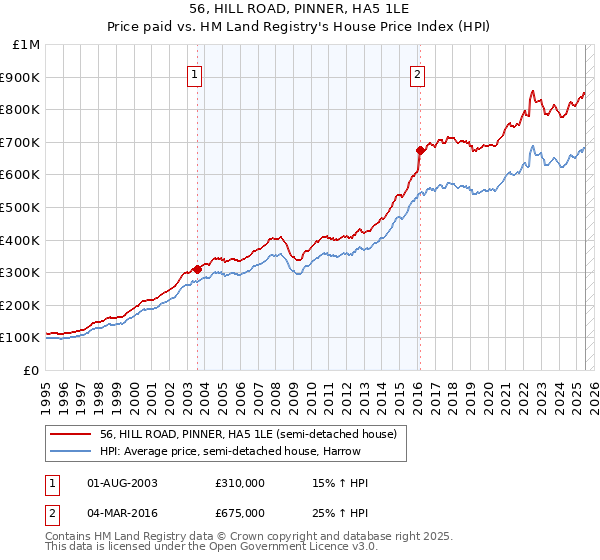 56, HILL ROAD, PINNER, HA5 1LE: Price paid vs HM Land Registry's House Price Index
